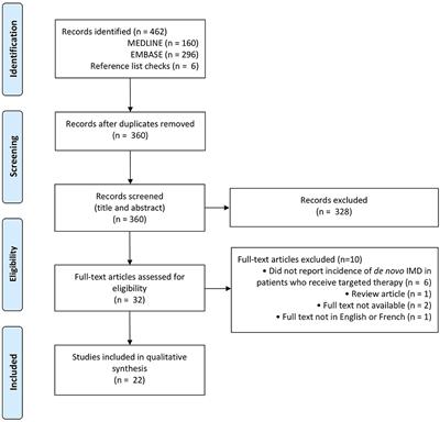 The Impact of Targeted Therapy on Intracranial Metastatic Disease Incidence and Survival